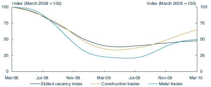 Chart: Increasing demand for skills in the recovery